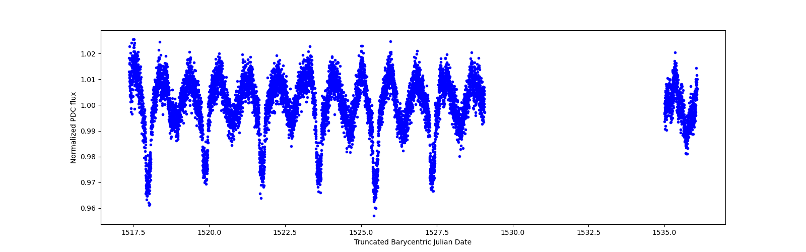 Zoomed-in timeseries plot