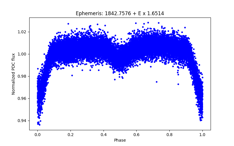 Phase plot