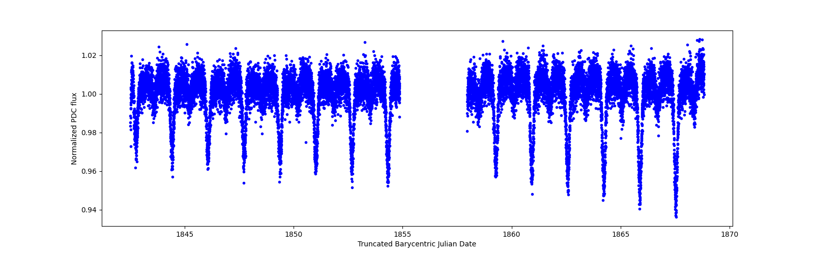 Timeseries plot