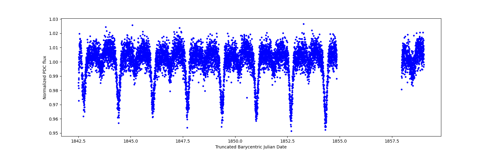 Zoomed-in timeseries plot