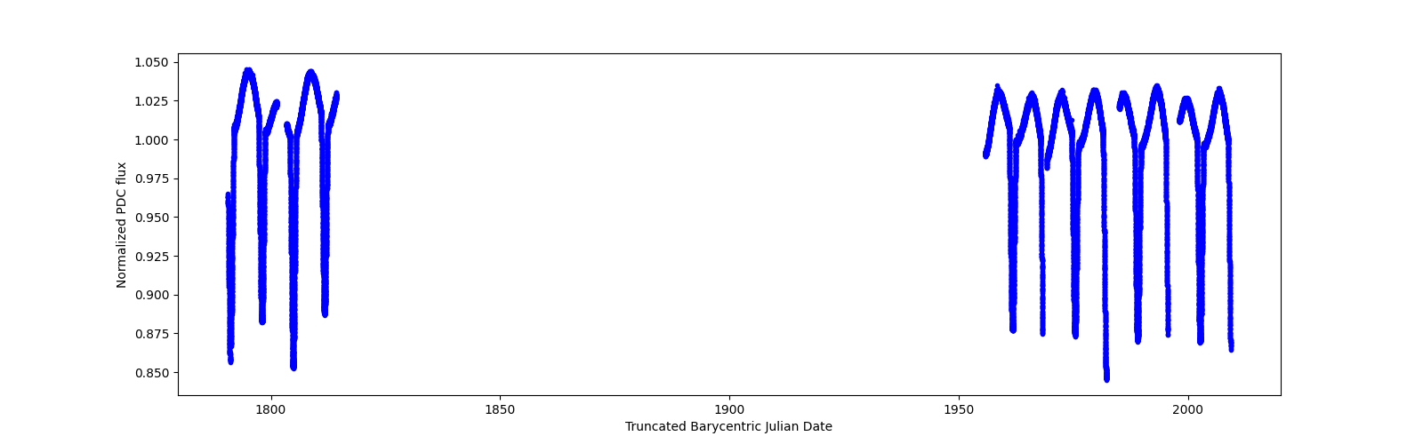 Timeseries plot