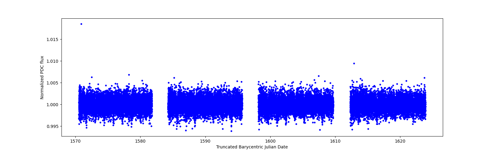 Timeseries plot