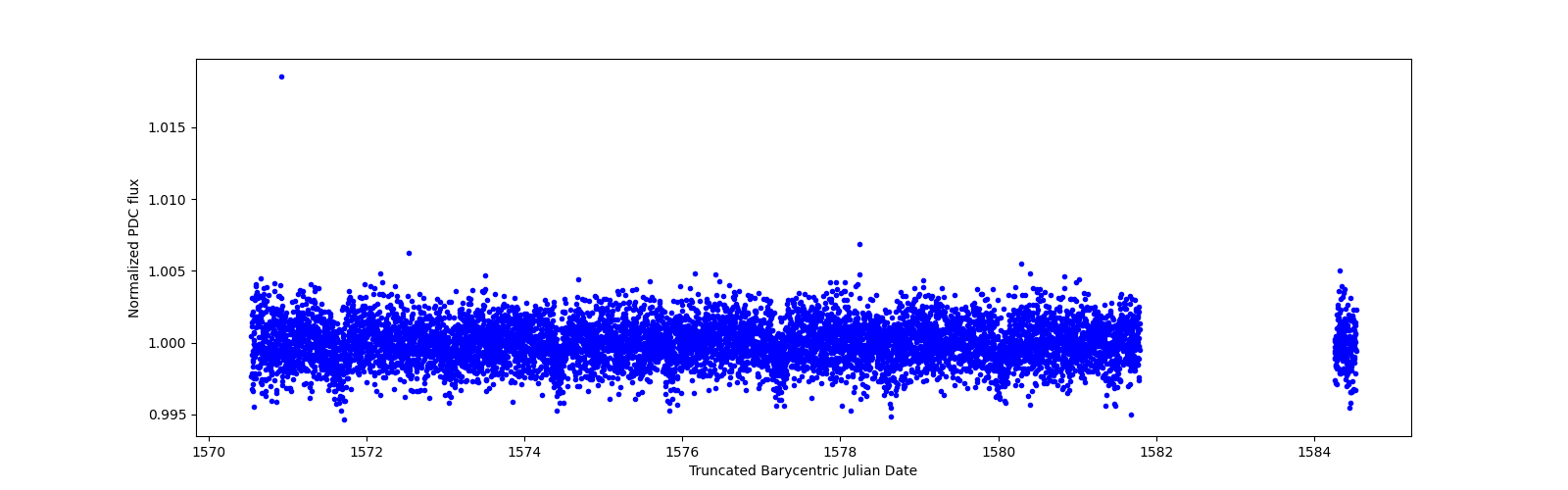 Zoomed-in timeseries plot