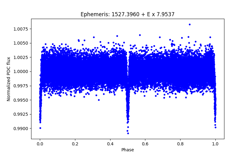 Phase plot