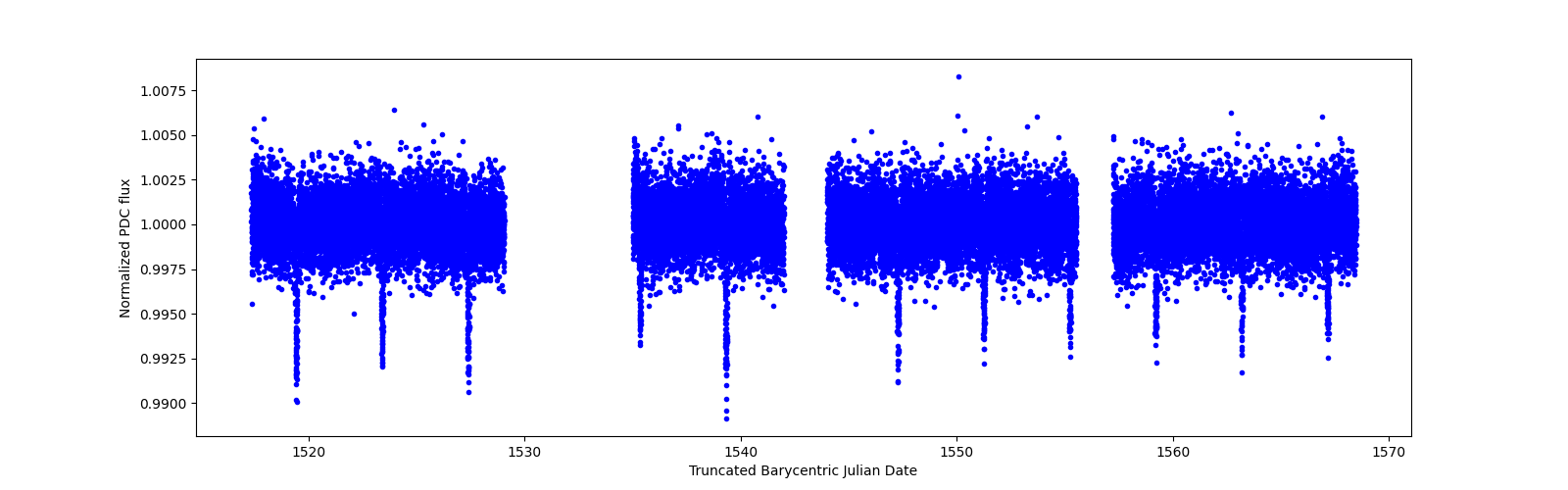 Timeseries plot