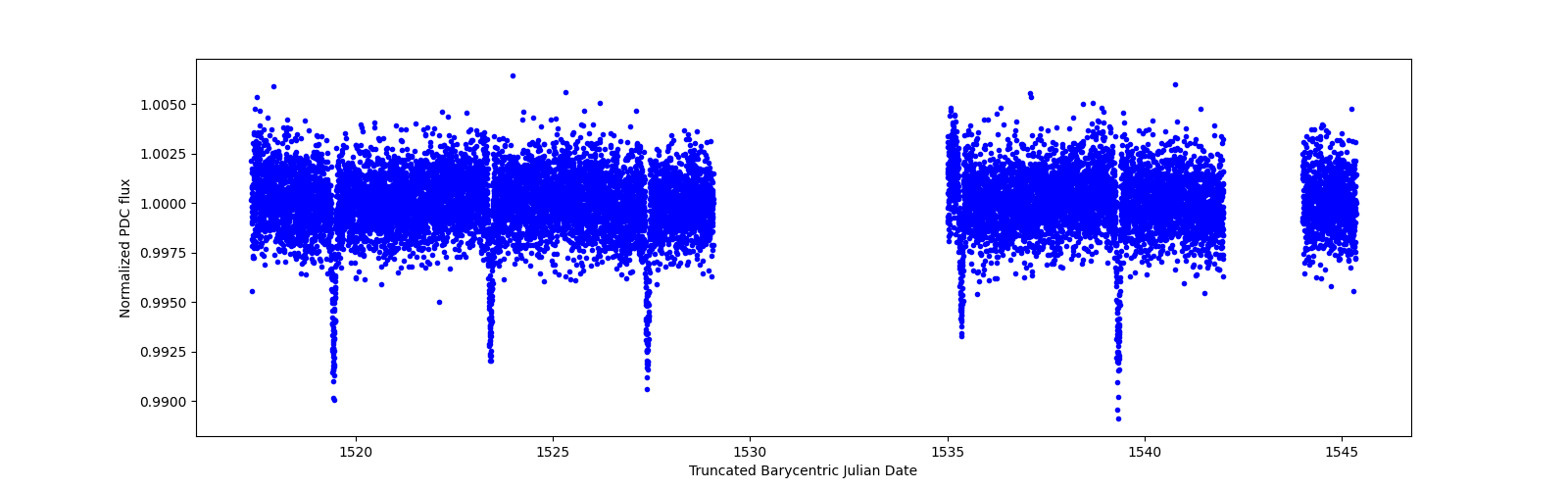 Zoomed-in timeseries plot