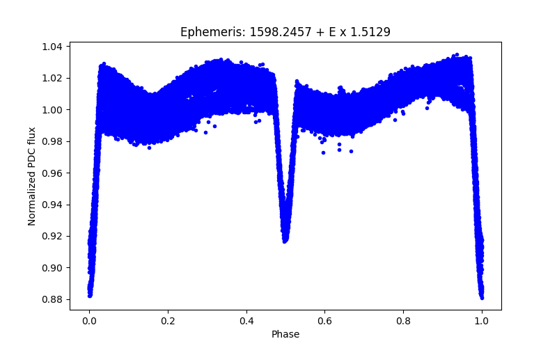 Phase plot