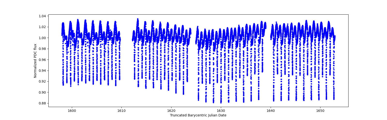 Timeseries plot