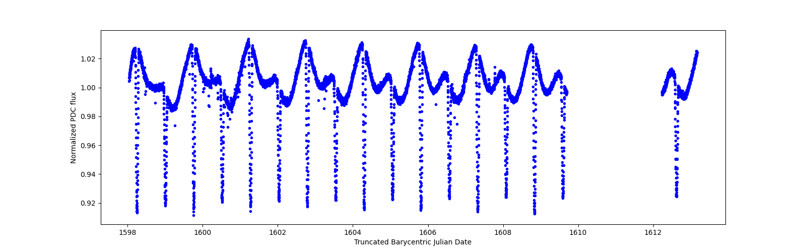 Zoomed-in timeseries plot