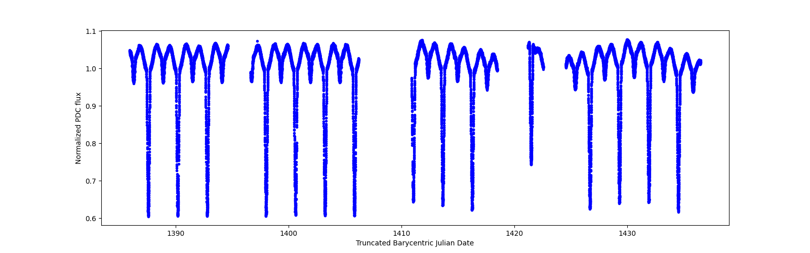 Timeseries plot