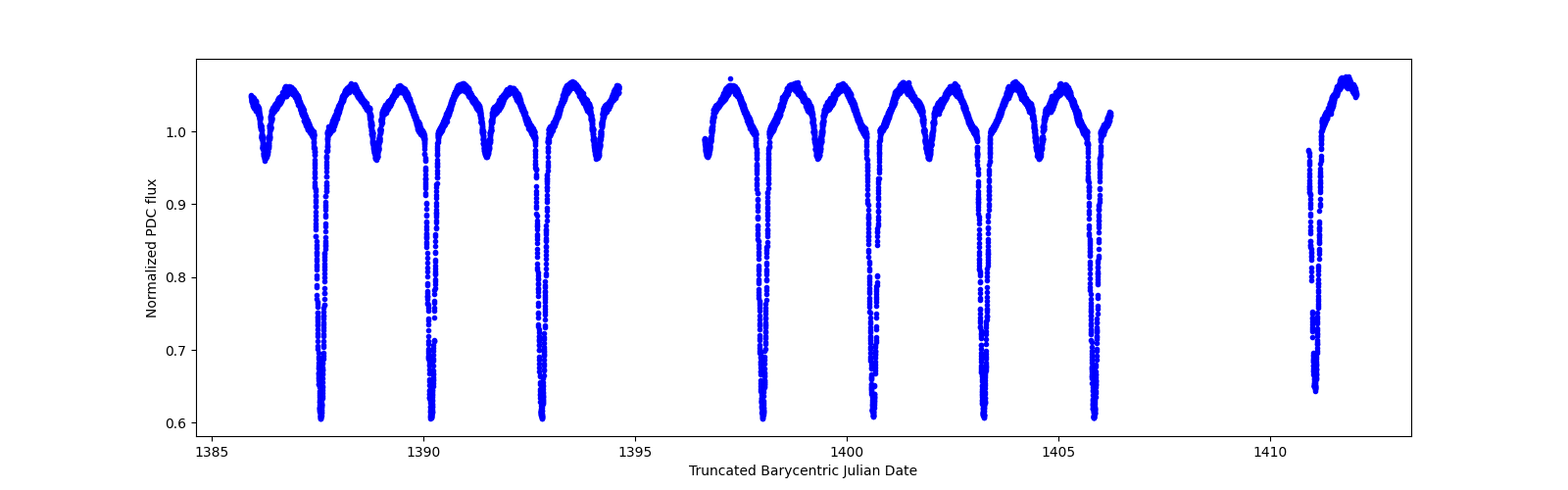 Zoomed-in timeseries plot