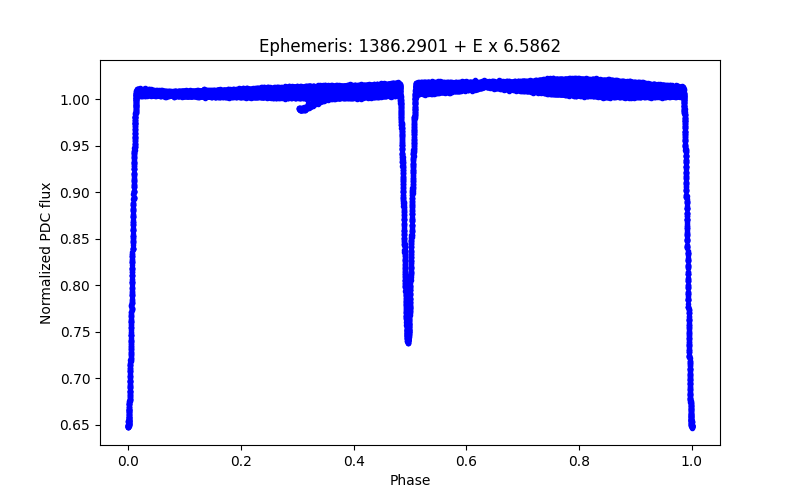 Phase plot