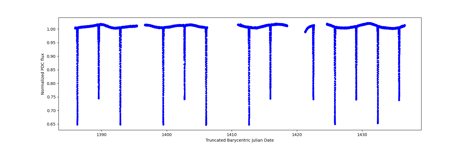 Timeseries plot