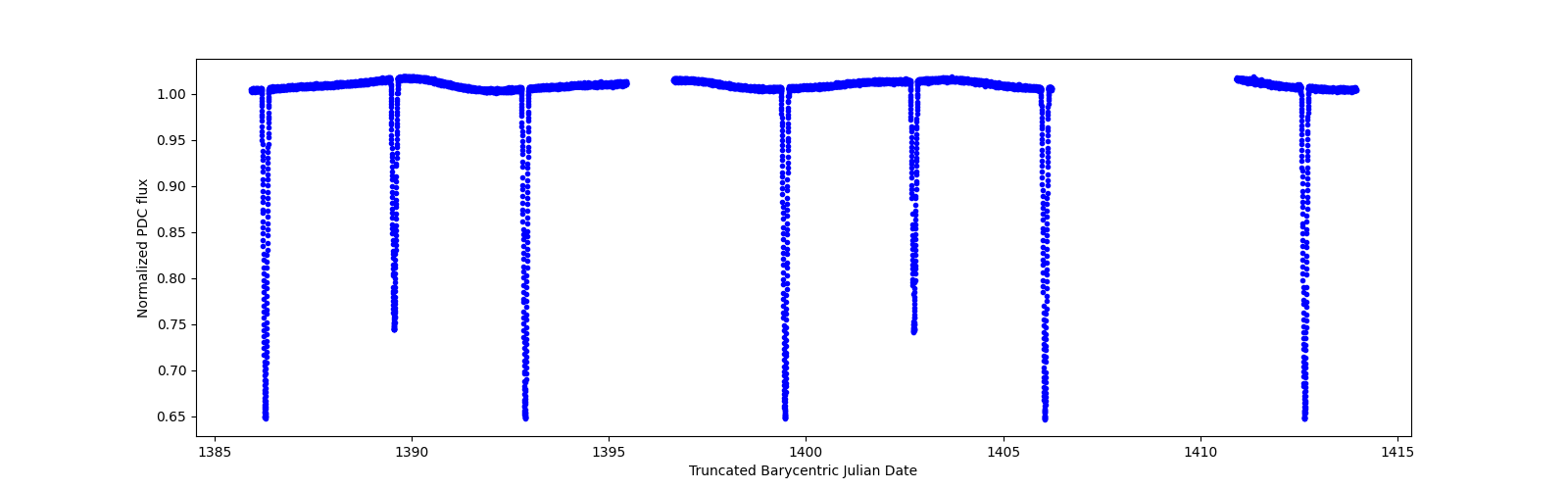 Zoomed-in timeseries plot