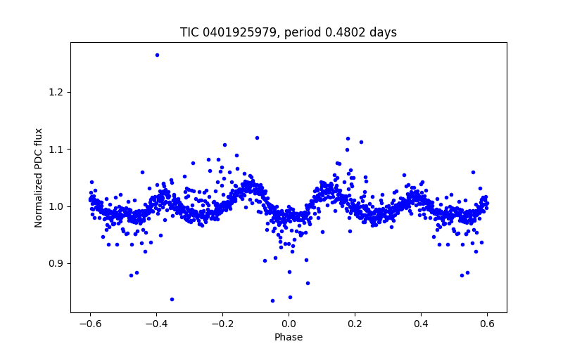 Phase plot