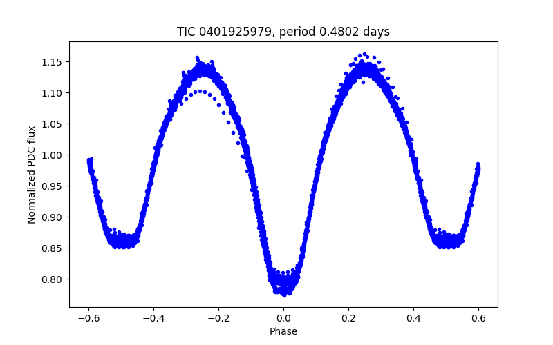 Phase plot