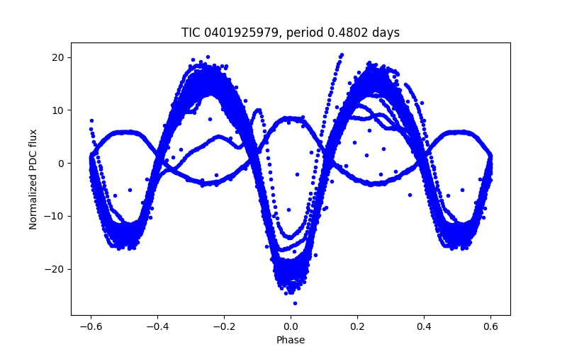 Phase plot
