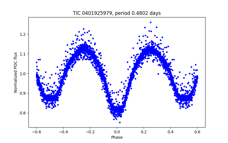 Phase plot