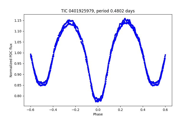 Phase plot