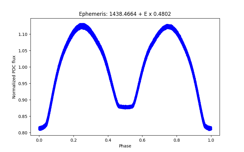 Phase plot