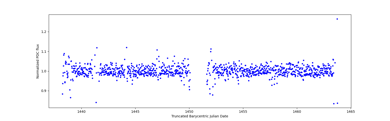 Timeseries plot