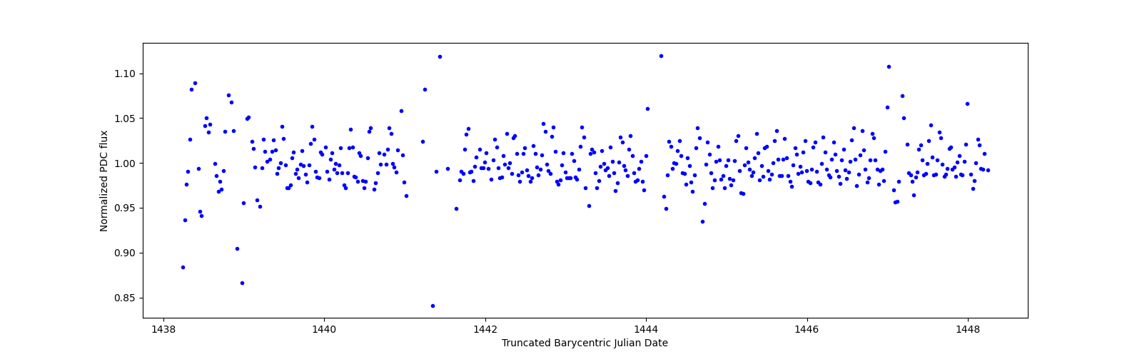 Zoomed-in timeseries plot