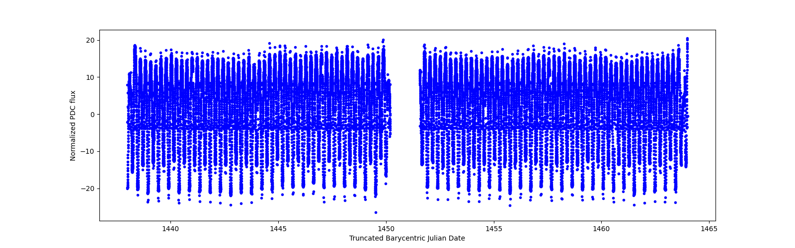 Timeseries plot