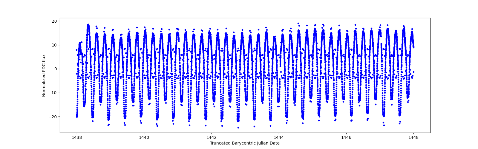 Zoomed-in timeseries plot