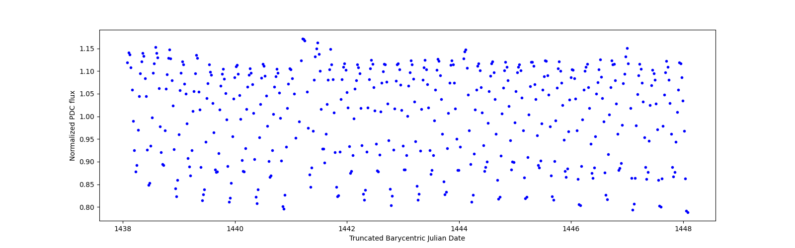 Zoomed-in timeseries plot
