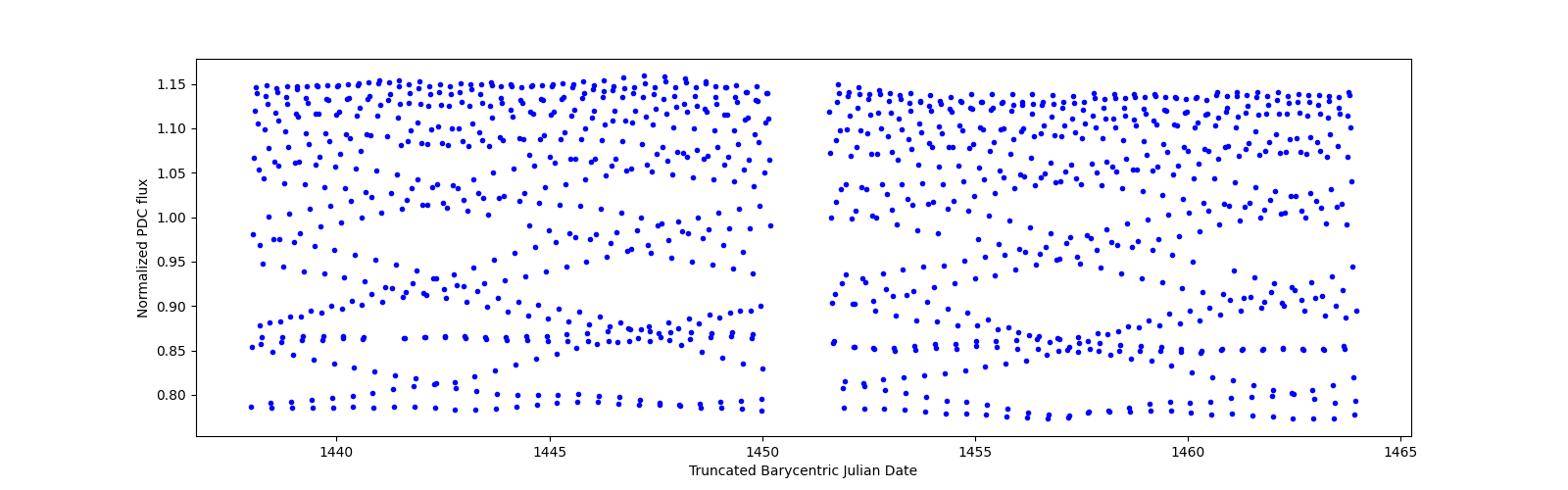 Timeseries plot