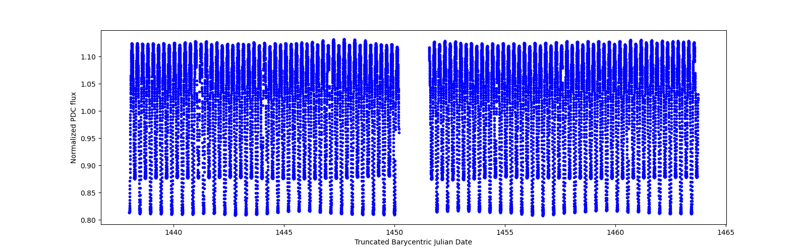 Timeseries plot