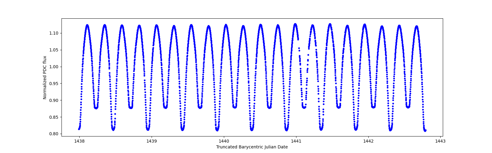 Zoomed-in timeseries plot