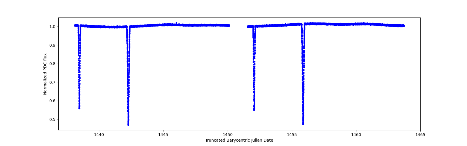 Timeseries plot