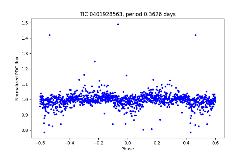 Phase plot