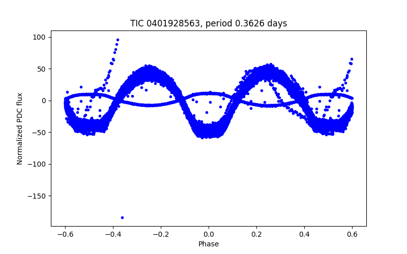 Phase plot