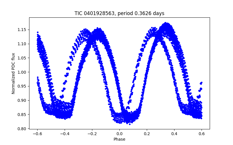 Phase plot