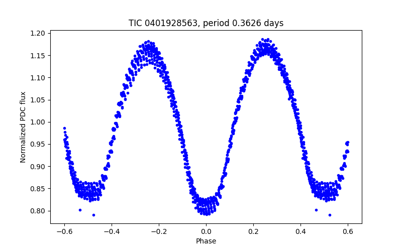 Phase plot