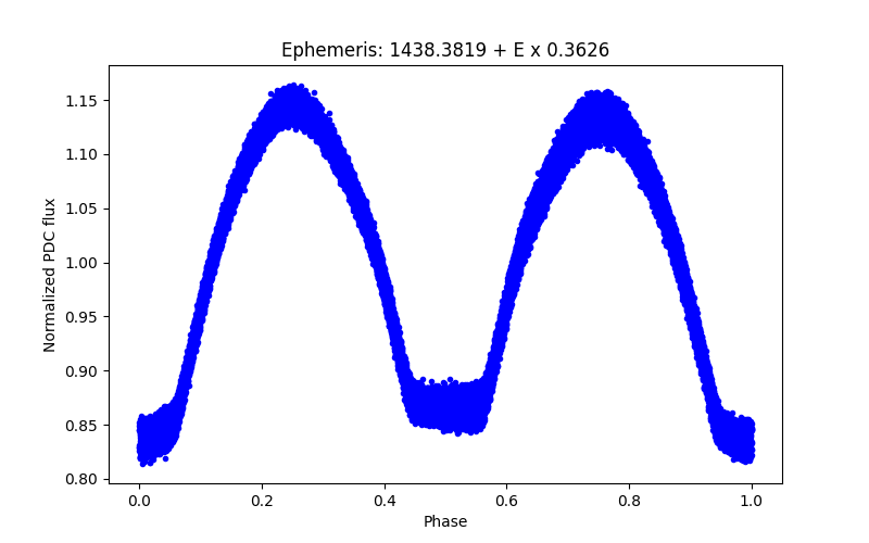 Phase plot