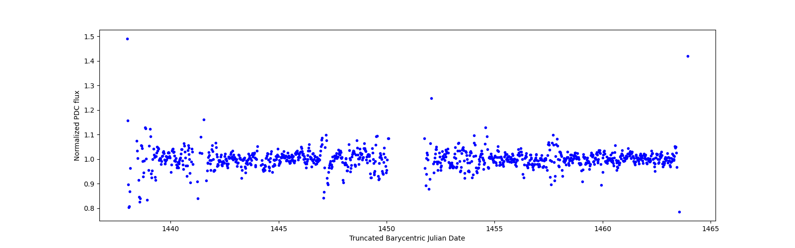 Timeseries plot