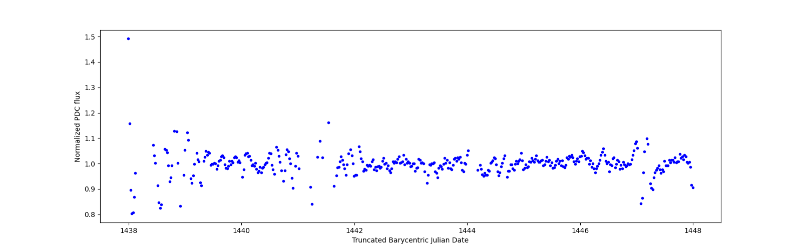 Zoomed-in timeseries plot