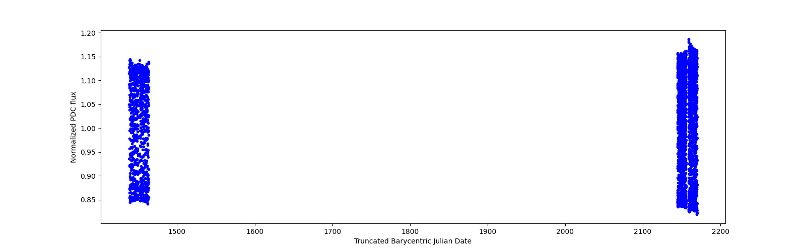 Timeseries plot