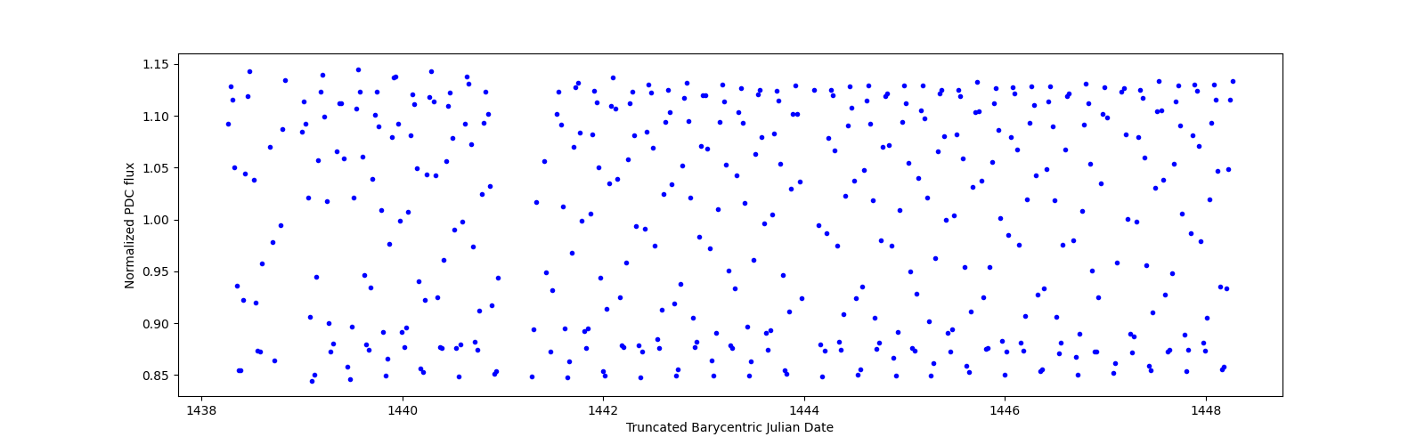 Zoomed-in timeseries plot