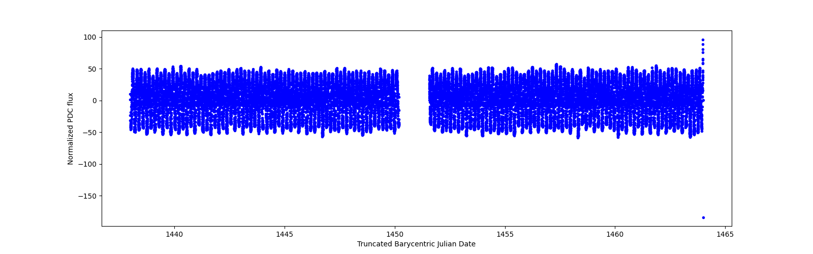 Timeseries plot