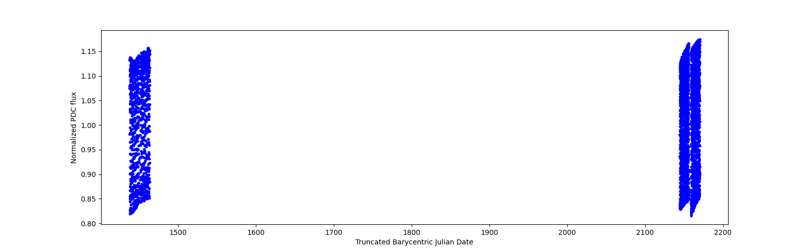 Timeseries plot