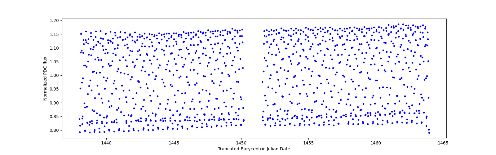Timeseries plot