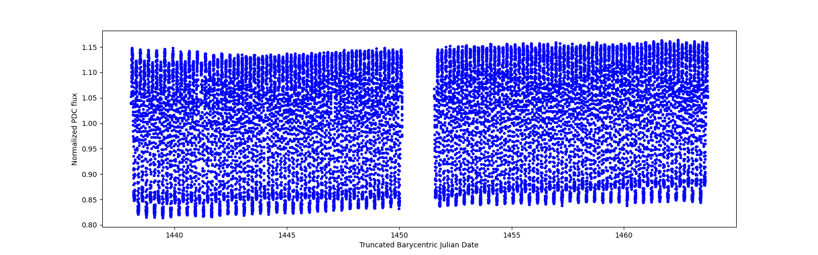 Timeseries plot