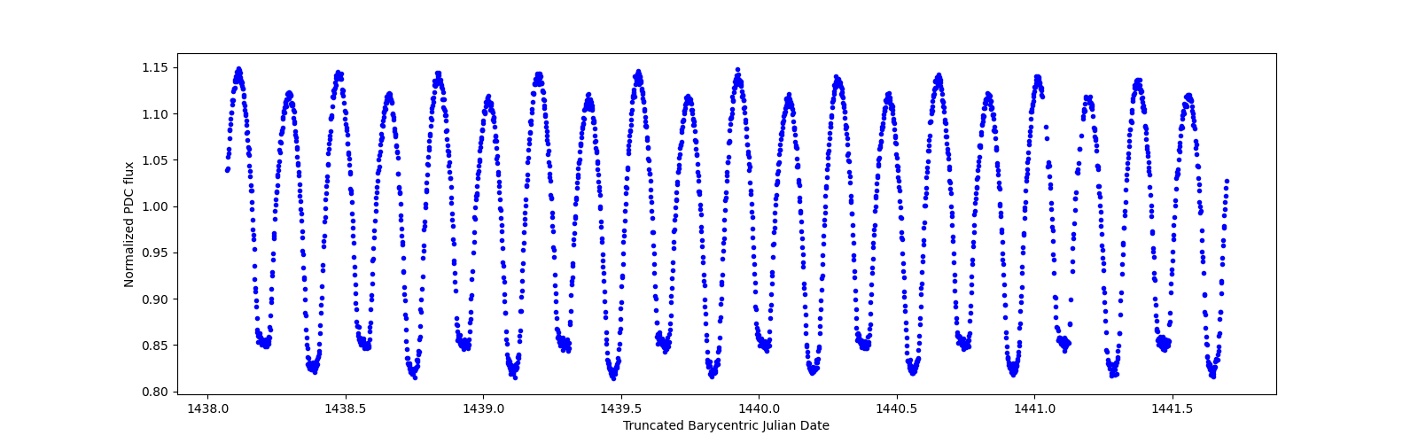 Zoomed-in timeseries plot