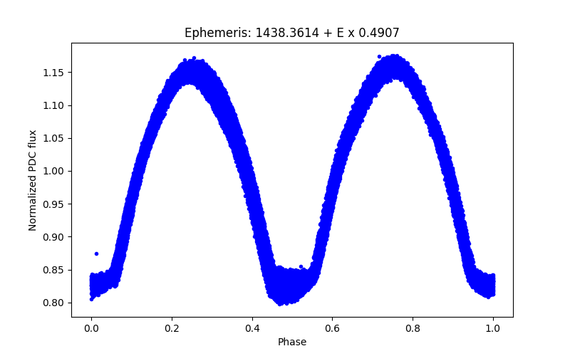 Phase plot