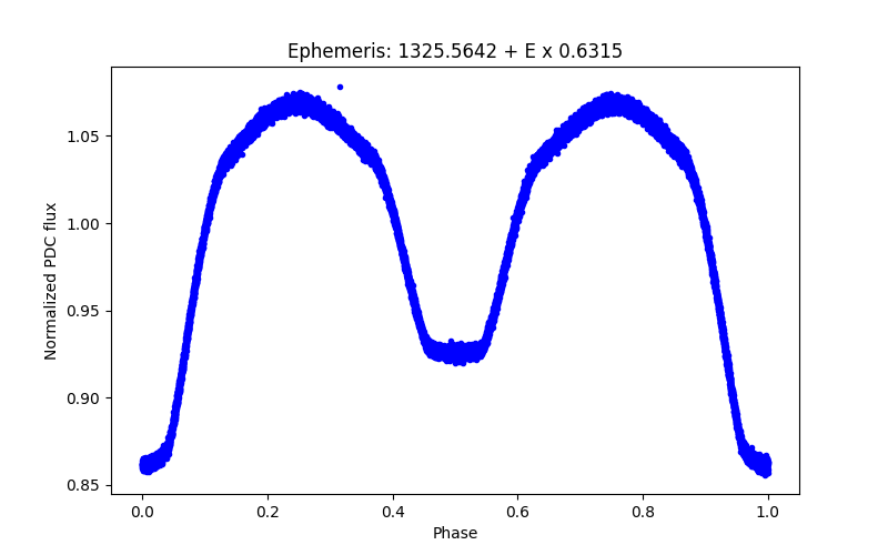 Phase plot