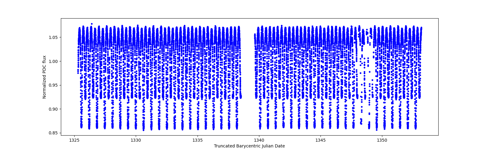 Timeseries plot